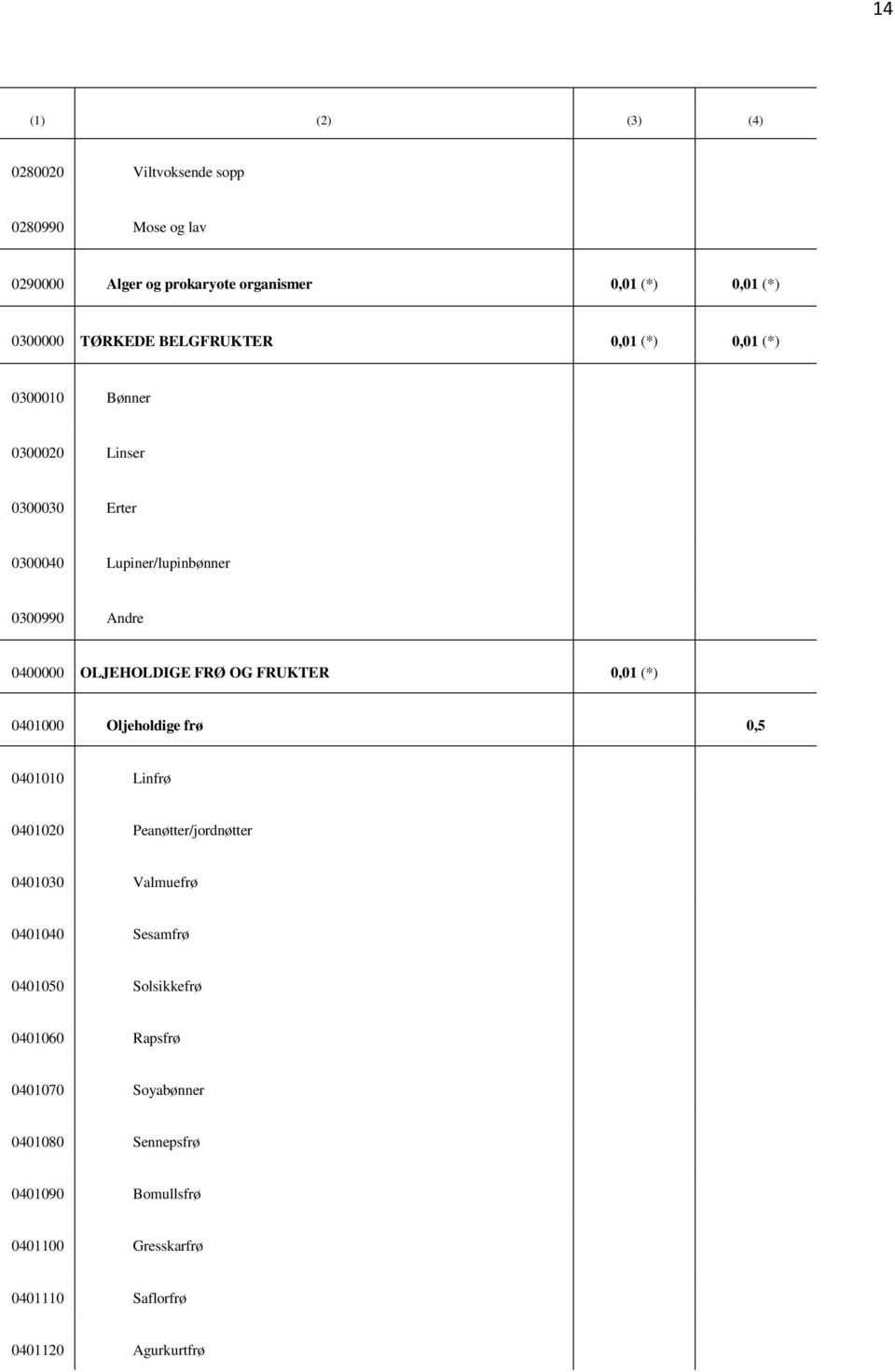 FRUKTER 0,01 (*) 0401000 Oljeholdige frø 0,5 0401010 Linfrø 0401020 Peanøtter/jordnøtter 0401030 Valmuefrø 0401040 Sesamfrø 0401050