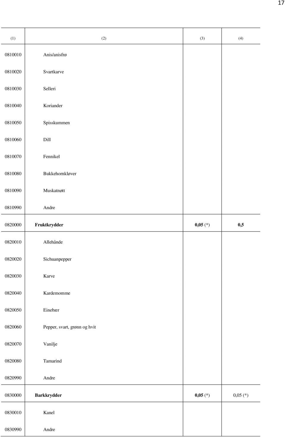 0820010 Allehånde 0820020 Sichuanpepper 0820030 Karve 0820040 Kardemomme 0820050 Einebær 0820060 Pepper, svart,