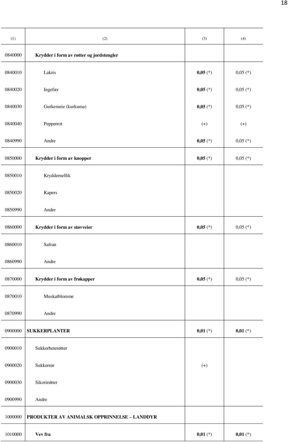 av støvveier 0,05 (*) 0,05 (*) 0860010 Safran 0860990 Andre 0870000 Krydder i form av frøkapper 0,05 (*) 0,05 (*) 0870010 Muskatblomme 0870990 Andre 0900000 SUKKERPLANTER 0,01