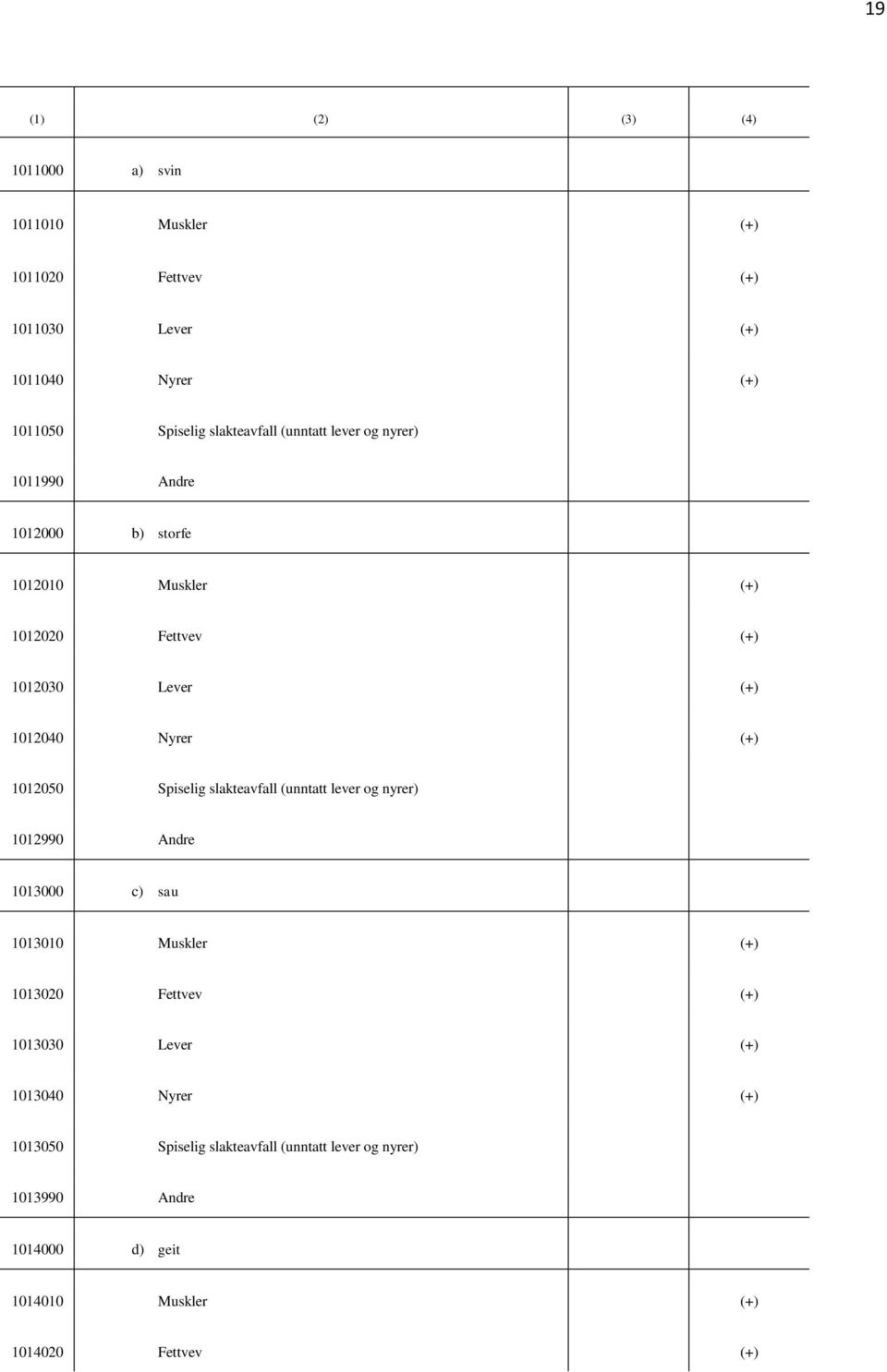 Spiselig slakteavfall (unntatt lever og nyrer) 1012990 Andre 1013000 c) sau 1013010 Muskler (+) 1013020 Fettvev (+) 1013030 Lever (+)