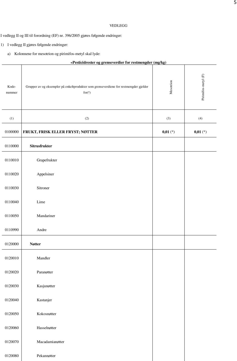 (mg/kg) Kodenummer Grupper av og eksempler på enkeltprodukter som grenseverdiene for restmengder gjelder for( a ) Mesotrion Pirimifos-metyl (F) 0100000 FRUKT, FRISK ELLER FRYST; NØTTER