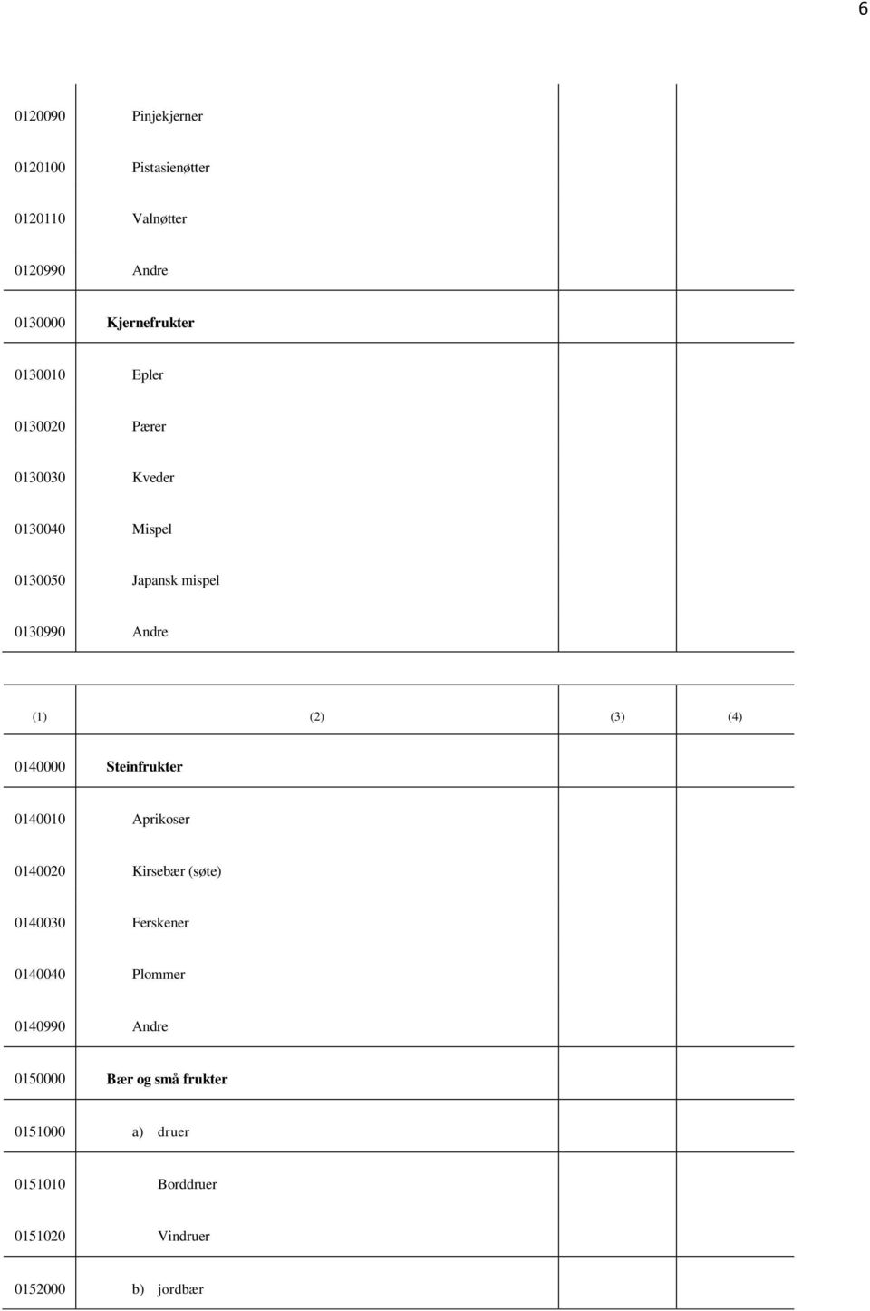 0140000 Steinfrukter 0140010 Aprikoser 0140020 Kirsebær (søte) 0140030 Ferskener 0140040 Plommer