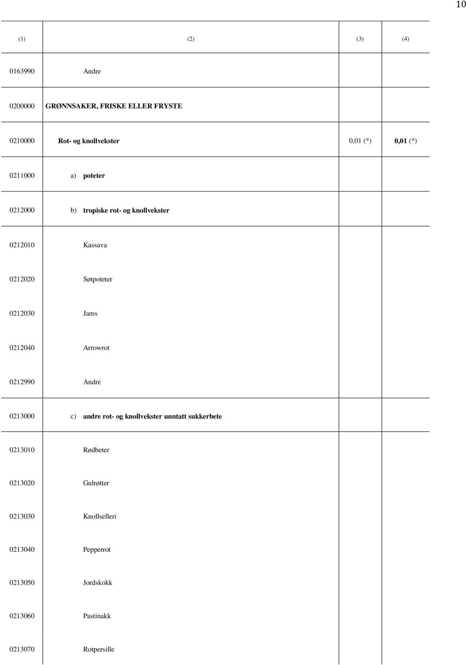 Jams 0212040 Arrowrot 0212990 Andre 0213000 c) andre rot- og knollvekster unntatt sukkerbete 0213010 Rødbeter