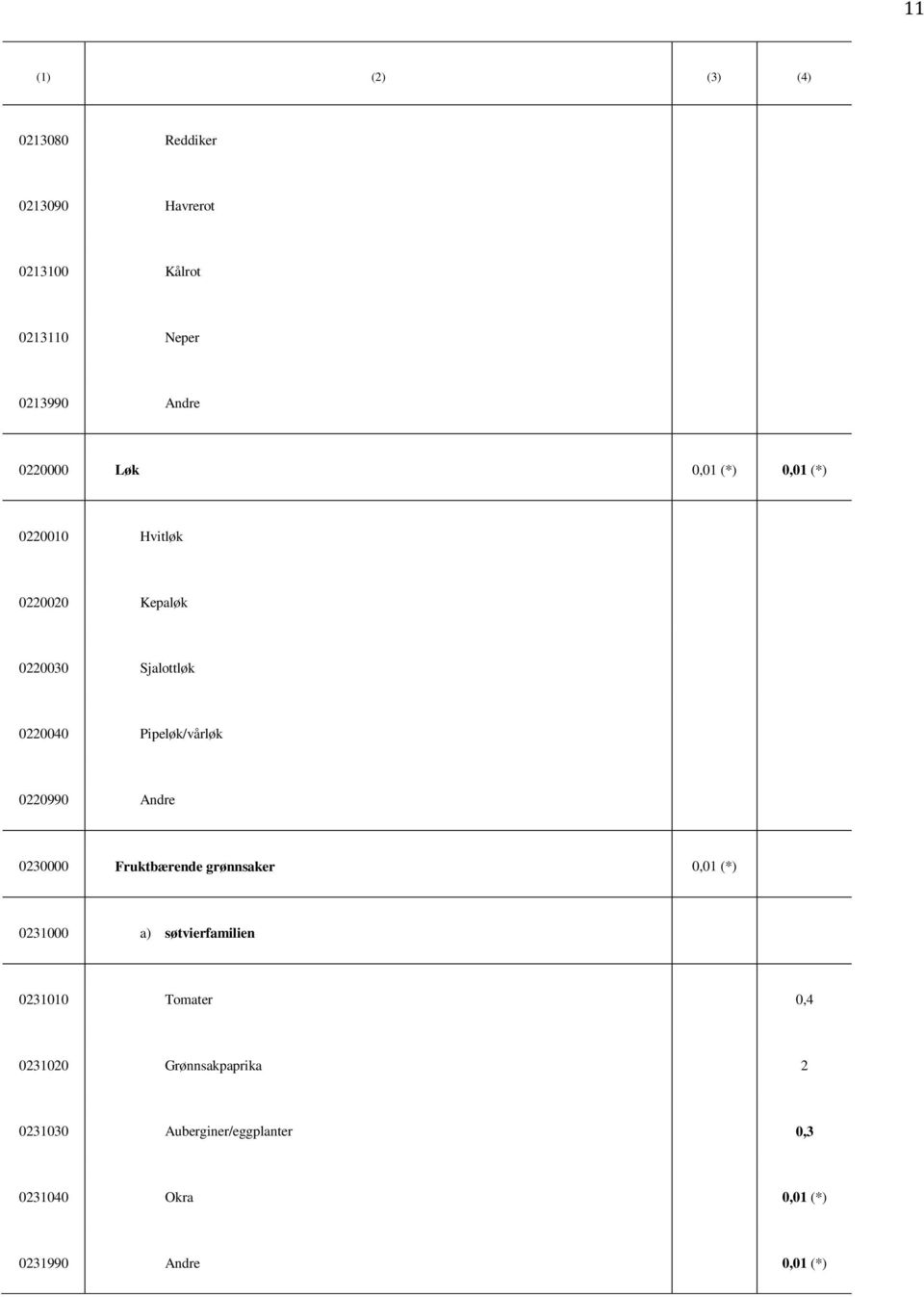 Pipeløk/vårløk 0220990 Andre 0230000 Fruktbærende grønnsaker 0,01 (*) 0231000 a) søtvierfamilien