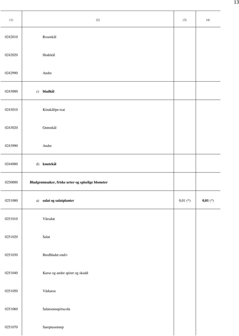 spiselige blomster 0251000 a) salat og salatplanter 0,01 (*) 0,01 (*) 0251010 Vårsalat 0251020 Salat
