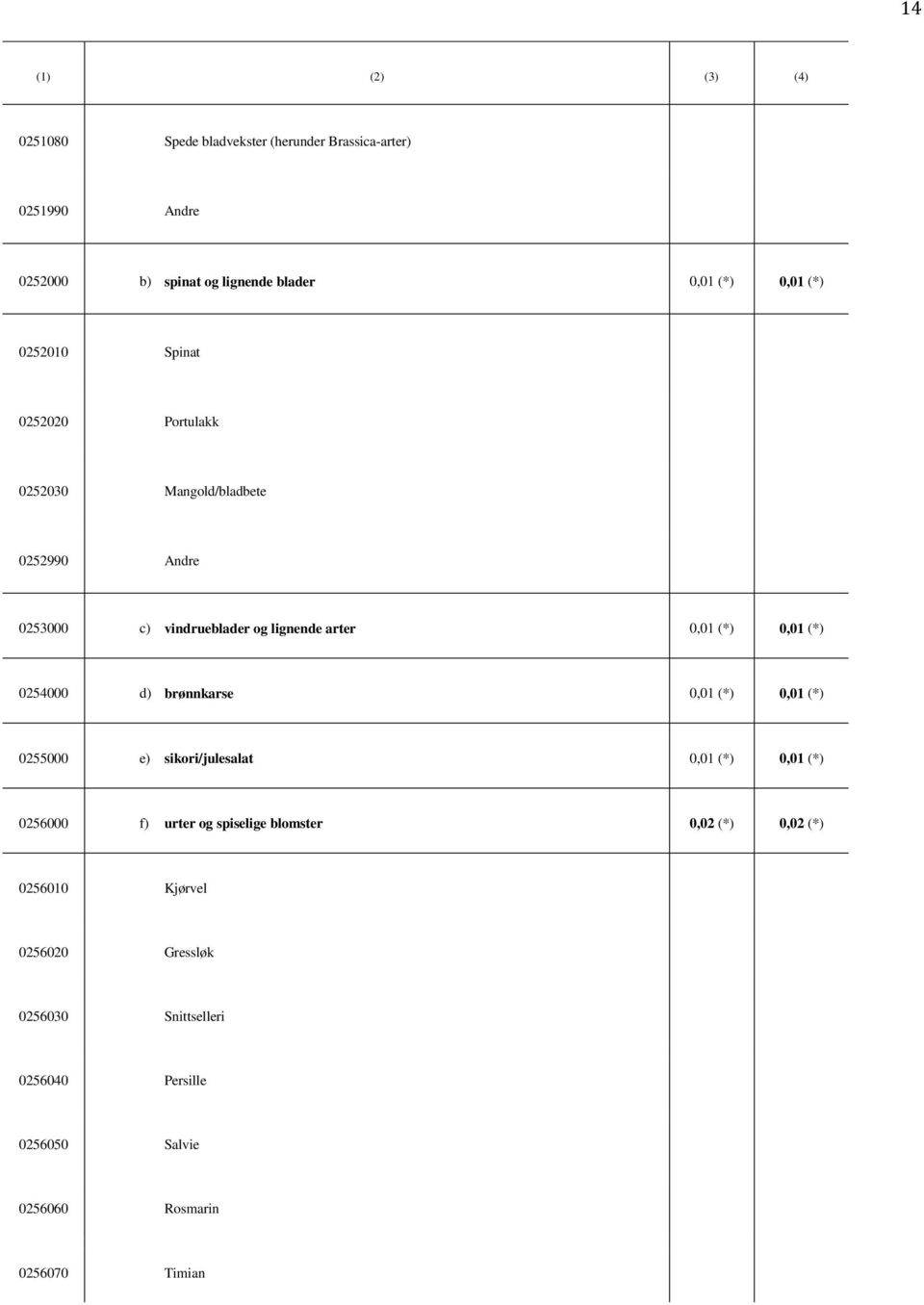 0,01 (*) 0254000 d) brønnkarse 0,01 (*) 0,01 (*) 0255000 e) sikori/julesalat 0,01 (*) 0,01 (*) 0256000 f) urter og spiselige blomster