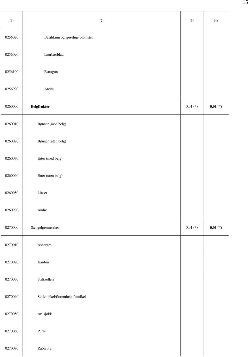 0260040 Erter (uten belg) 0260050 Linser 0260990 Andre 0270000 Stengelgrønnsaker 0,01 (*) 0,01 (*) 0270010 Asparges