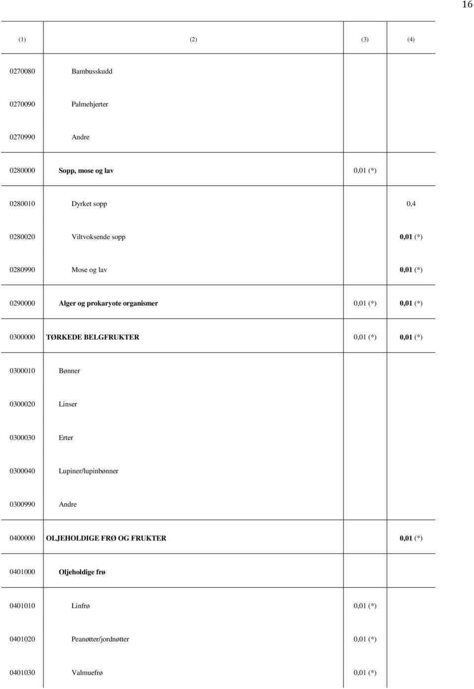 TØRKEDE BELGFRUKTER 0,01 (*) 0,01 (*) 0300010 Bønner 0300020 Linser 0300030 Erter 0300040 Lupiner/lupinbønner 0300990 Andre 0400000