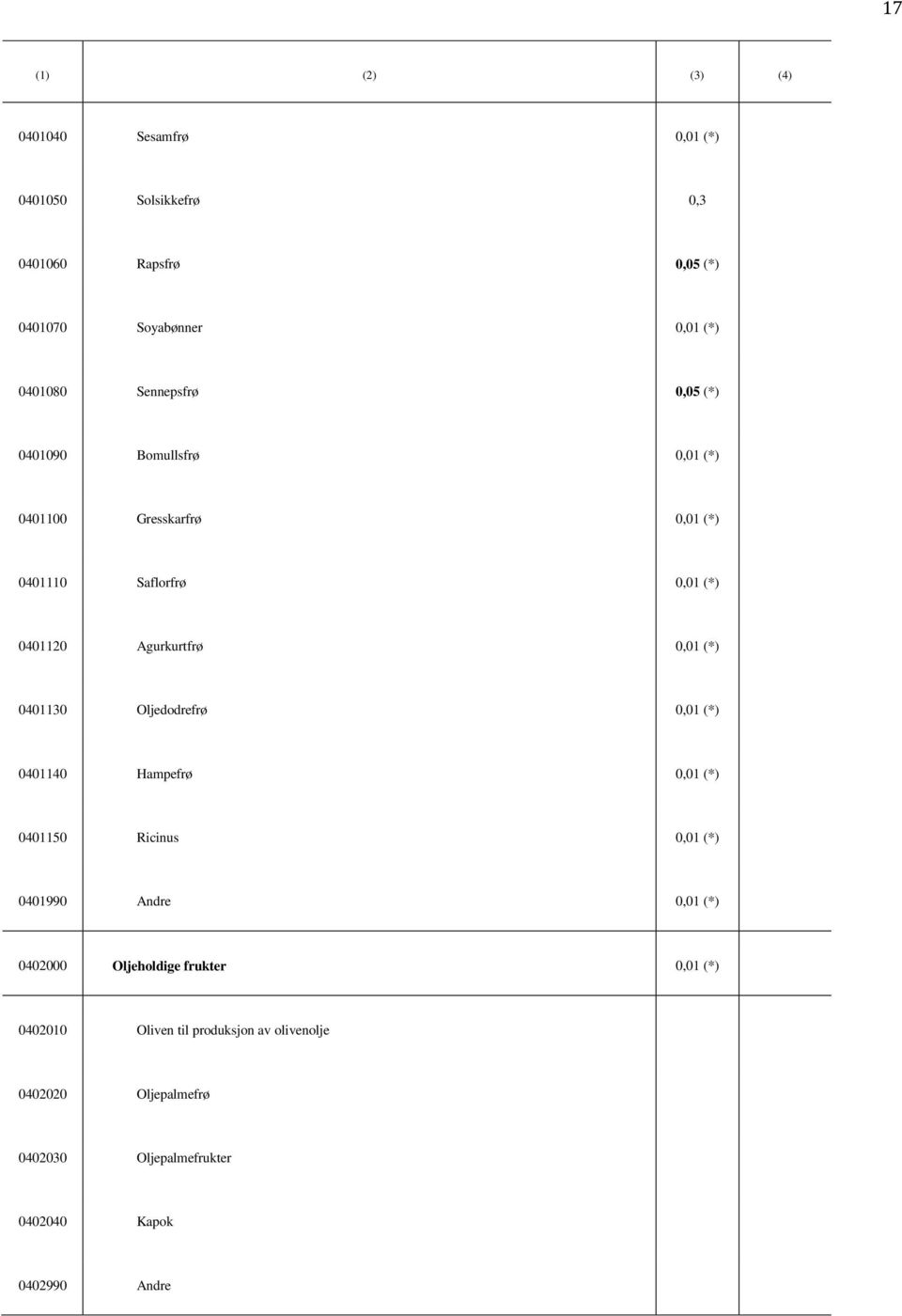 (*) 0401130 Oljedodrefrø 0,01 (*) 0401140 Hampefrø 0,01 (*) 0401150 Ricinus 0,01 (*) 0401990 Andre 0,01 (*) 0402000 Oljeholdige