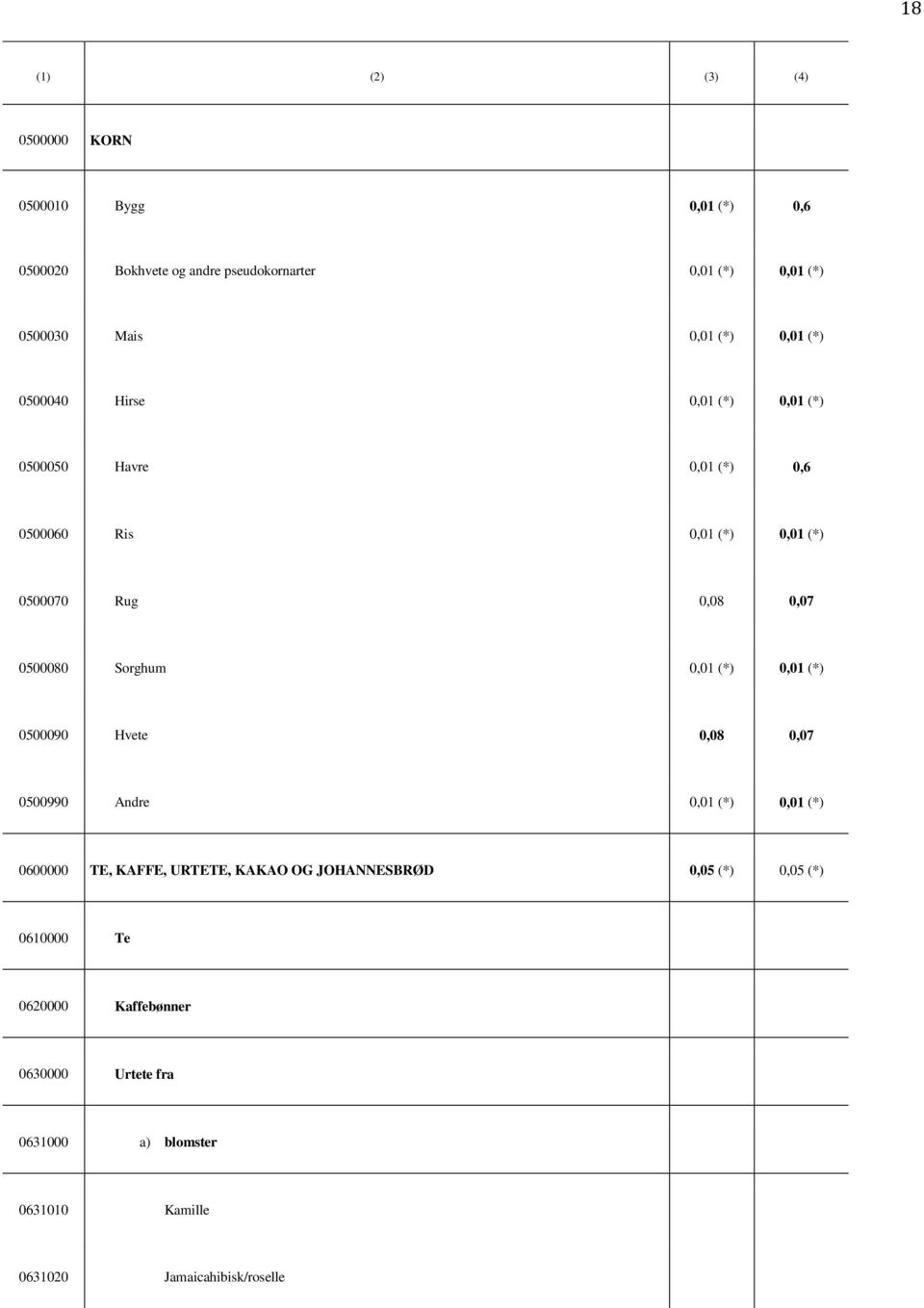 0500080 Sorghum 0,01 (*) 0,01 (*) 0500090 Hvete 0,08 0,07 0500990 Andre 0,01 (*) 0,01 (*) 0600000 TE, KAFFE, URTETE, KAKAO OG