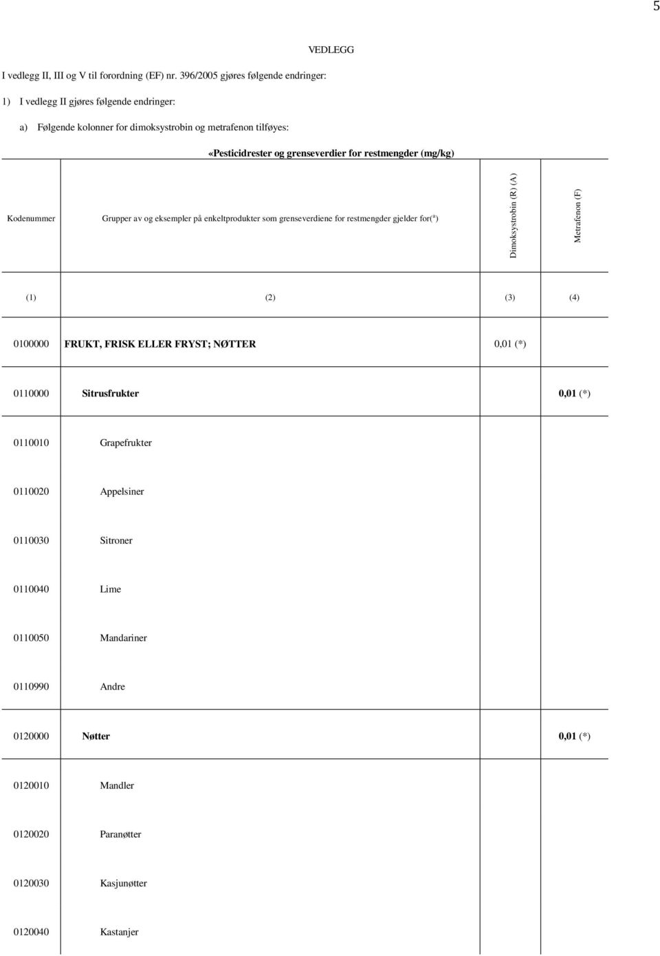 grenseverdier for restmengder (mg/kg) Kodenummer Grupper av og eksempler på enkeltprodukter som grenseverdiene for restmengder gjelder for( a ) (1) (2) (3) (4) 0100000 FRUKT,