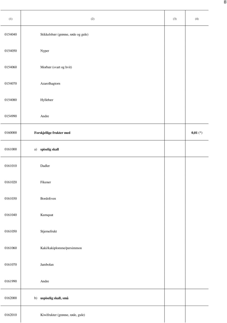 spiselig skall 0161010 Dadler 0161020 Fikener 0161030 Bordoliven 0161040 Kumquat 0161050 Stjernefrukt 0161060