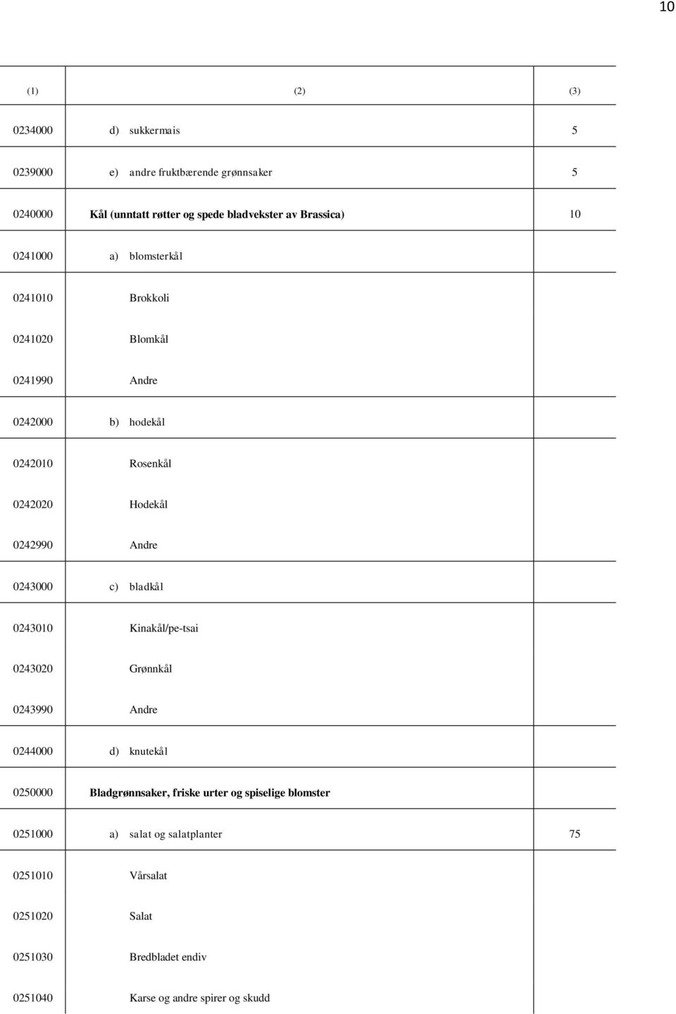 0243000 c) bladkål 0243010 Kinakål/pe-tsai 0243020 Grønnkål 0243990 Andre 0244000 d) knutekål 0250000 Bladgrønnsaker, friske urter og