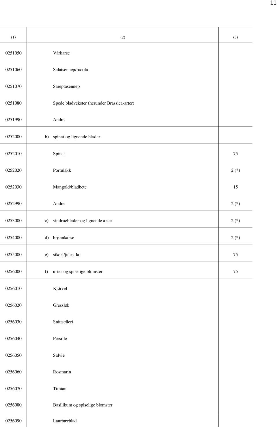 lignende arter 2 (*) 0254000 d) brønnkarse 2 (*) 0255000 e) sikori/julesalat 75 0256000 f) urter og spiselige blomster 75 0256010 Kjørvel 0256020