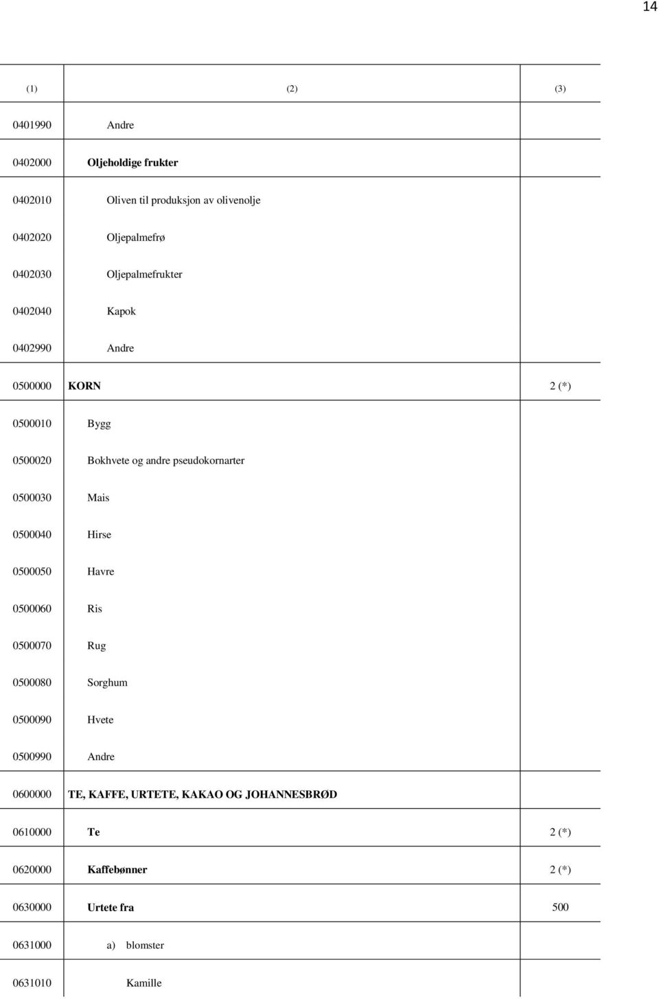 0500030 Mais 0500040 Hirse 0500050 Havre 0500060 Ris 0500070 Rug 0500080 Sorghum 0500090 Hvete 0500990 Andre 0600000 TE,