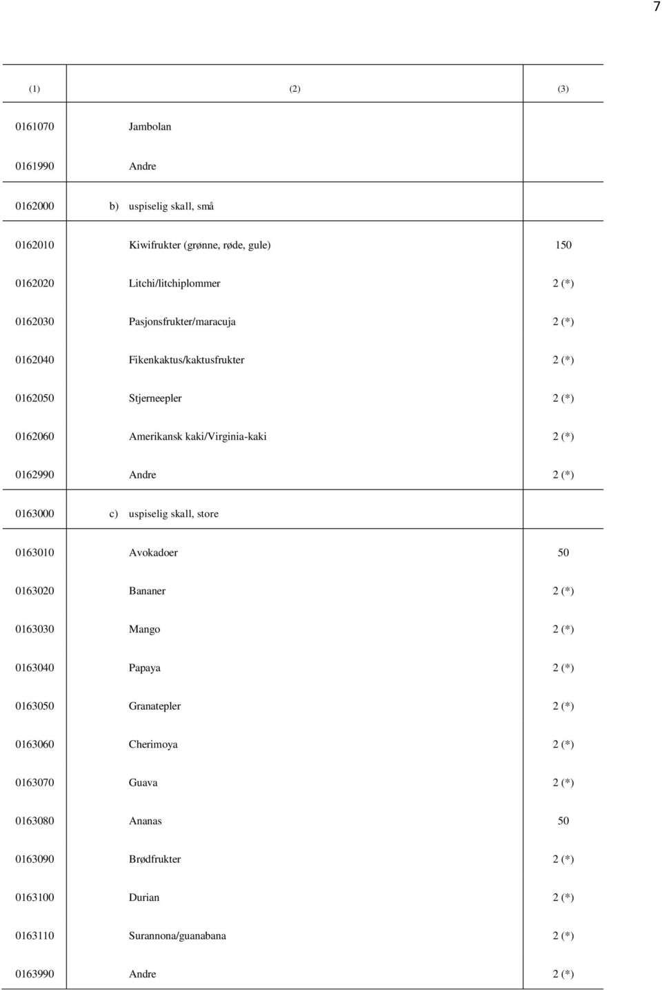 2 (*) 0163000 c) uspiselig skall, store 0163010 Avokadoer 50 0163020 Bananer 2 (*) 0163030 Mango 2 (*) 0163040 Papaya 2 (*) 0163050 Granatepler 2 (*)
