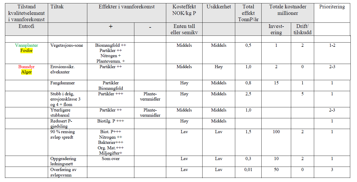 Forenklet tiltaksanalyse med flere