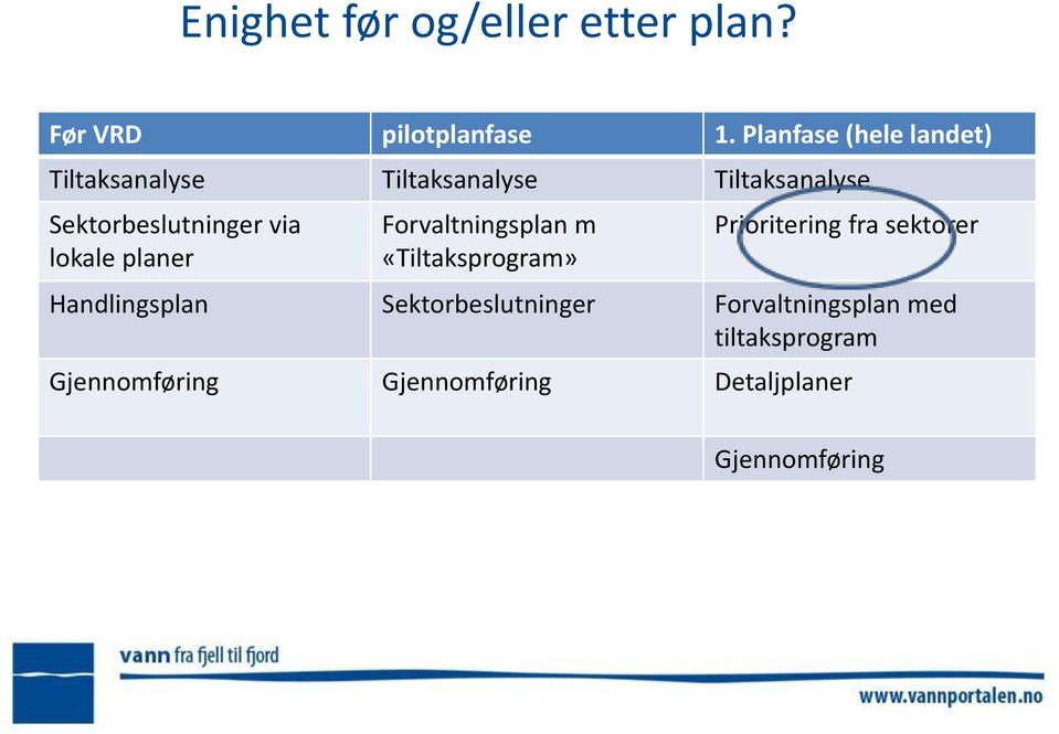 via lokale planer Forvaltningsplan m «Tiltaksprogram» Prioritering fra sektorer