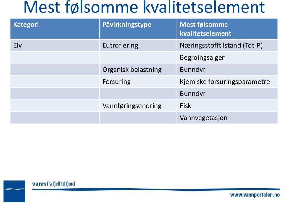 (Tot-P) Organisk belastning Forsuring Vannføringsendring