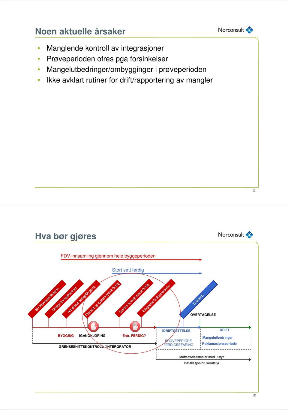 byggeperioden Stort sett ferdig OVERTAGELSE BYGGING IGANGKJØRING Entr. FERDIG?