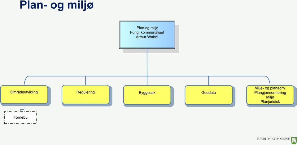 Regulering Byggesak Geodata Miljø- og