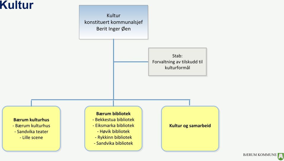 teater - Lille scene Bærum bibliotek - Bekkestua bibliotek - Eiksmarka