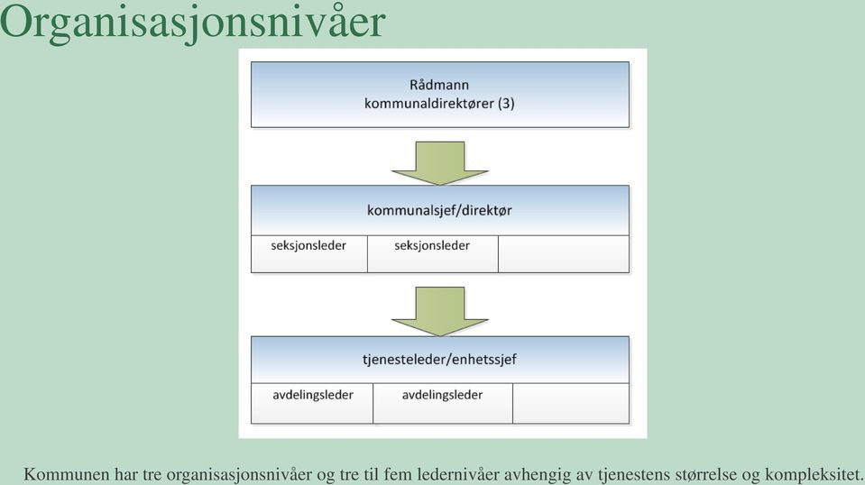 til fem ledernivåer avhengig av