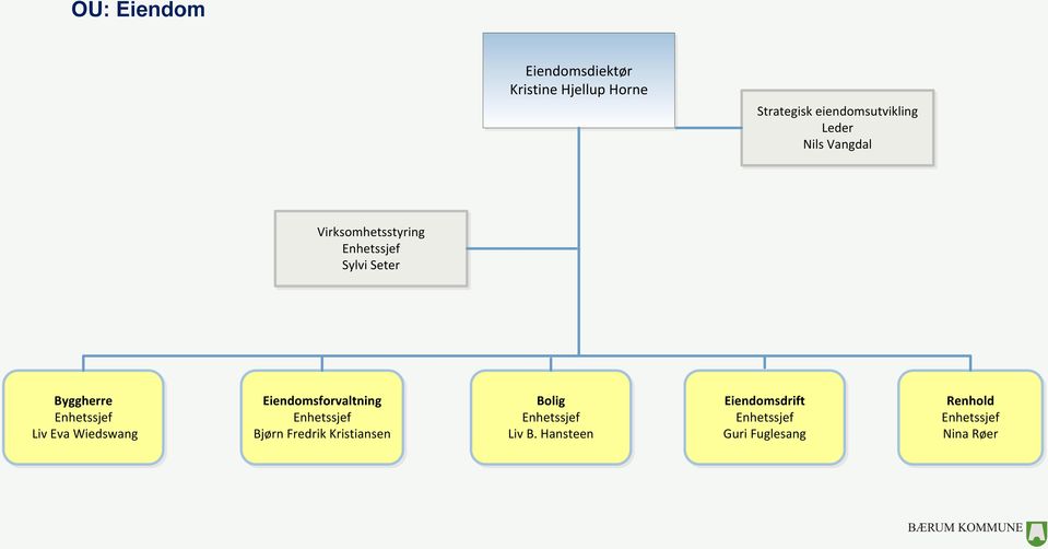 Liv Eva Wiedswang Eiendomsforvaltning Enhetssjef Bjørn Fredrik Kristiansen Bolig