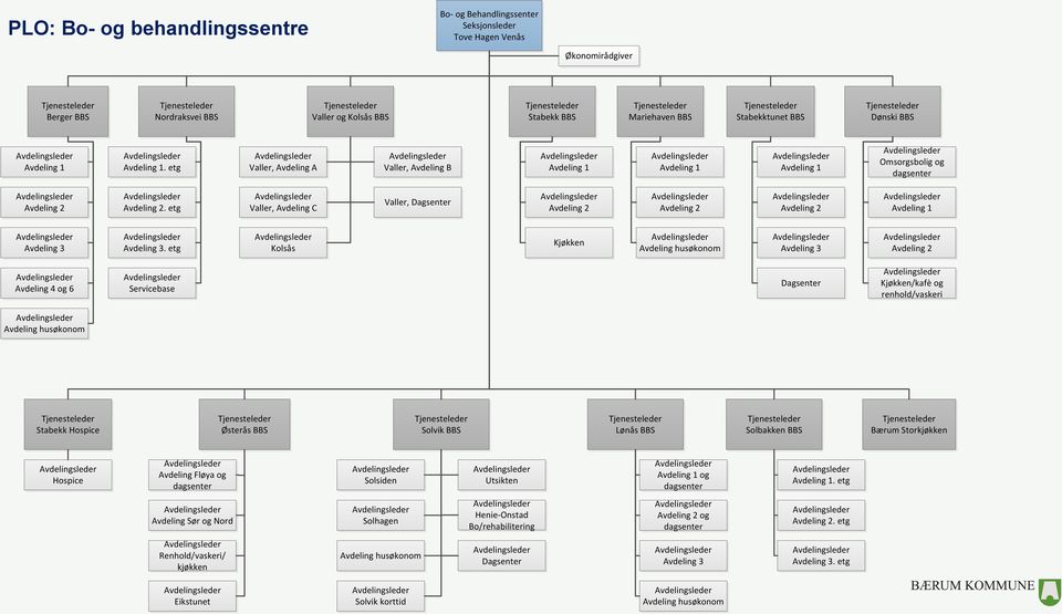 etg Valler, Avdeling C Valler, Dagsenter Avdeling 2 Avdeling 2 Avdeling 2 Avdeling 1 Avdeling 3 Avdeling 3.