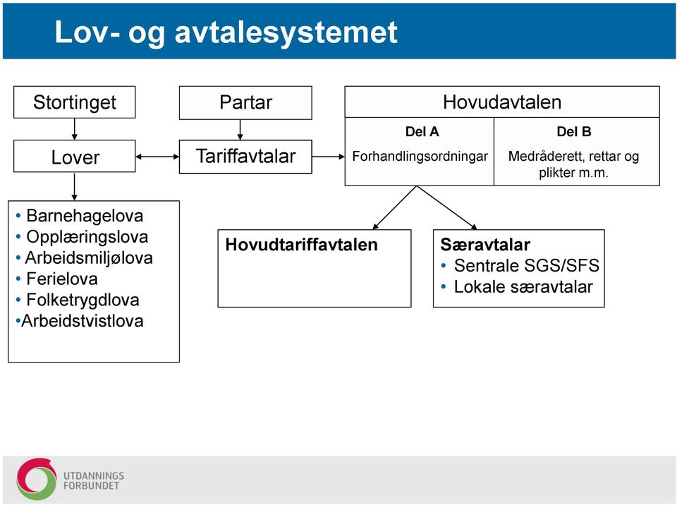 m. Barnehagelova Opplæringslova Arbeidsmiljølova Ferielova Folketrygdlova