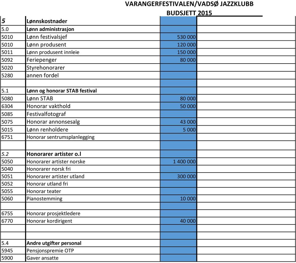1 Lønn og honorar STAB festival 5080 Lønn STAB 80 000 6304 Honorar vakthold 50 000 5085 Festivalfotograf 5075 Honorar annonsesalg 43 000 5015 Lønn renholdere 5 000 6751 Honorar