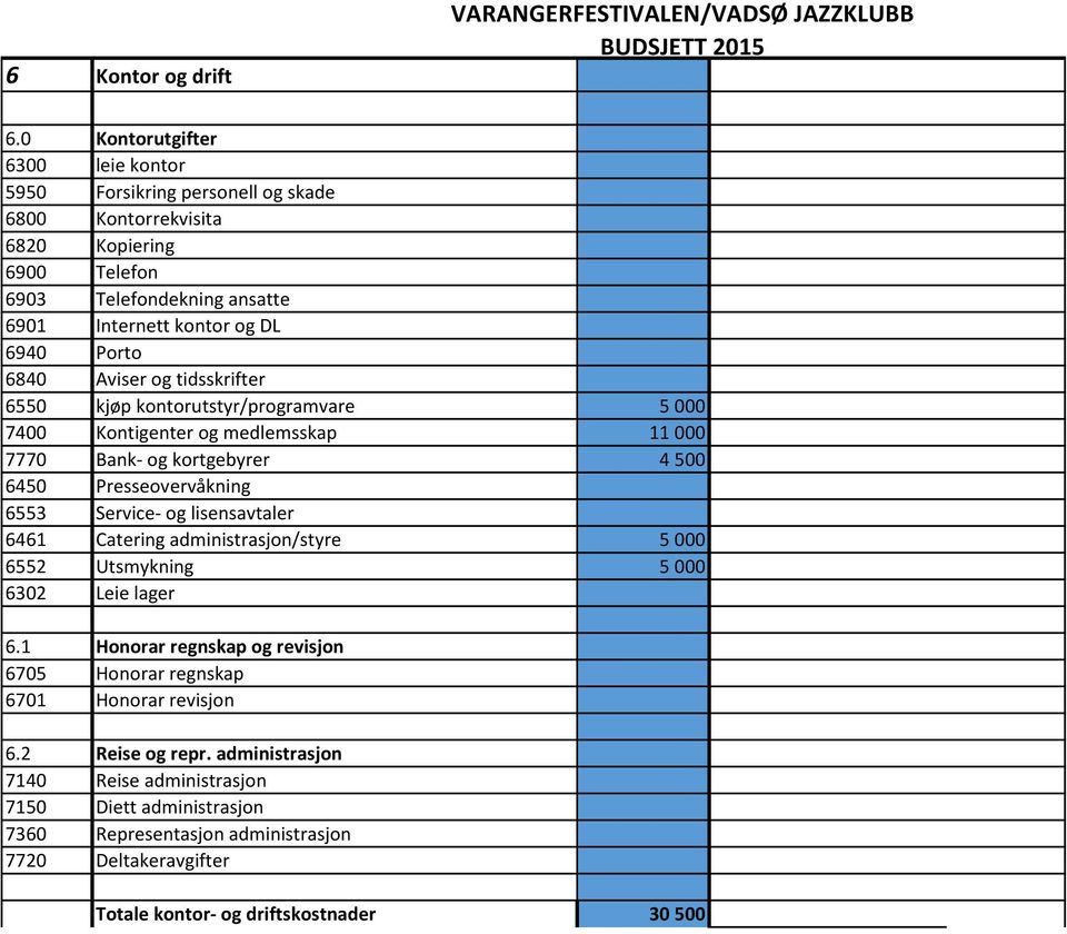 Aviser og tidsskrifter 6550 kjøp kontorutstyr/programvare 5 000 7400 Kontigenter og medlemsskap 11 000 7770 Bank- og kortgebyrer 4 500 6450 Presseovervåkning 6553 Service- og lisensavtaler 6461