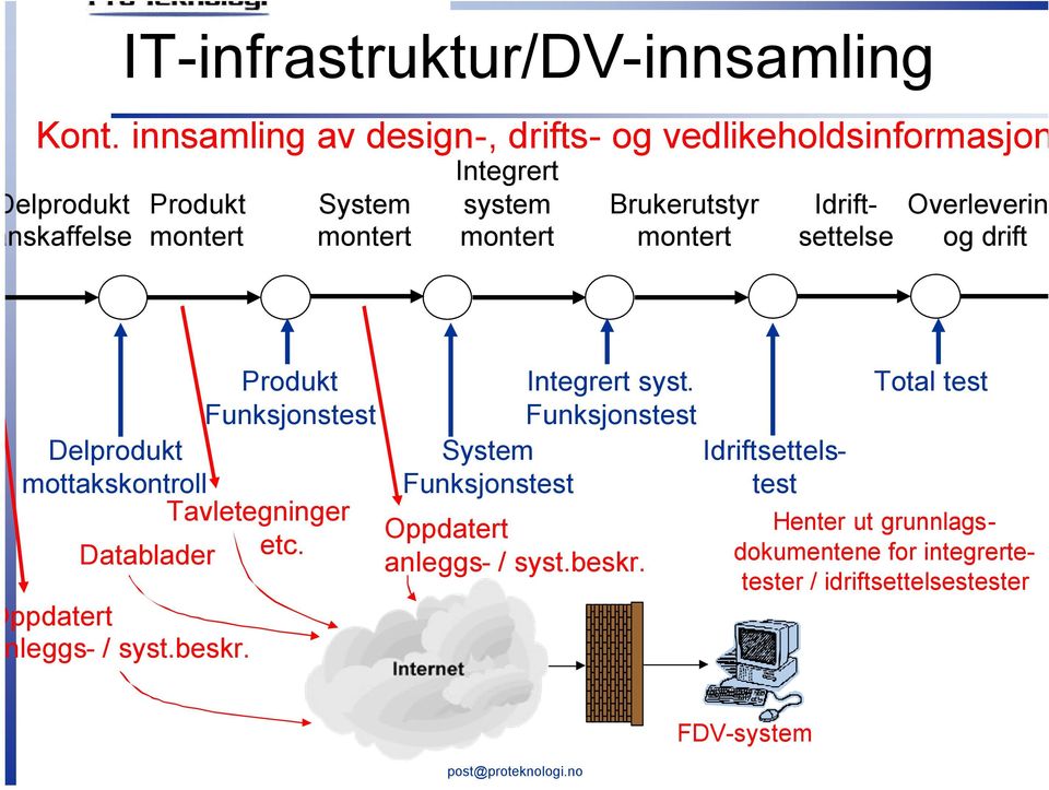 Brukerutstyr montert Idriftsettelstest Idriftsettelse Overleverin og drift Produkt Funksjonstest Delprodukt mottakskontroll