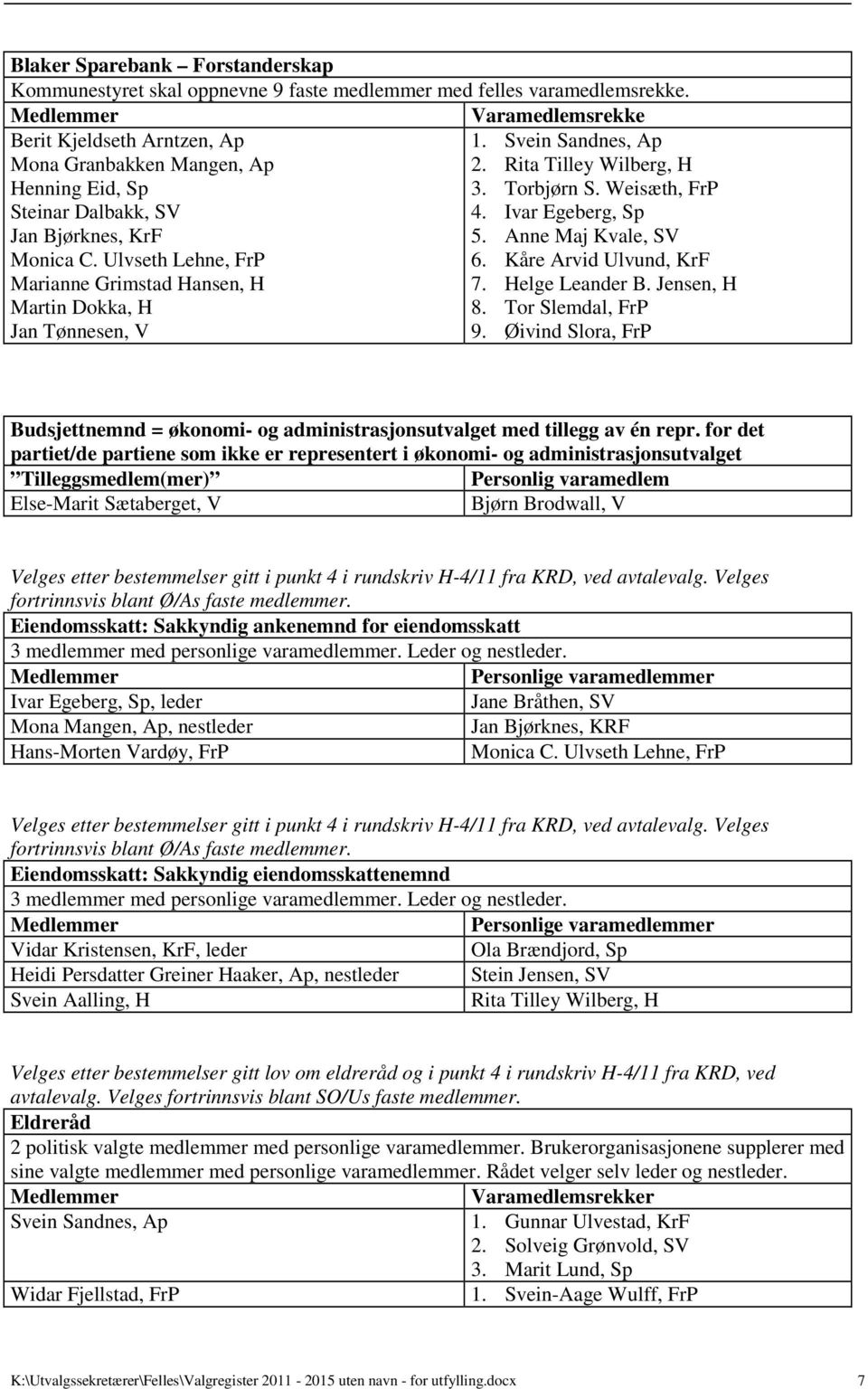 Kåre Arvid Ulvund, KrF 7. Helge Leander B. Jensen, H Martin Dokka, H 8. Tor Slemdal, FrP Jan Tønnesen, V 9.