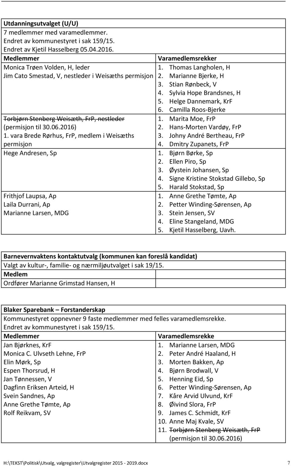 vara Brede Rørhus, FrP, medlem i Weisæths permisjon Hege Andresen, Sp Frithjof Laupsa, Ap Laila Durrani, Ap Marianne Larsen, MDG 1. Thomas Langholen, H 2. Marianne Bjerke, H 3. Stian Rønbeck, V 4.