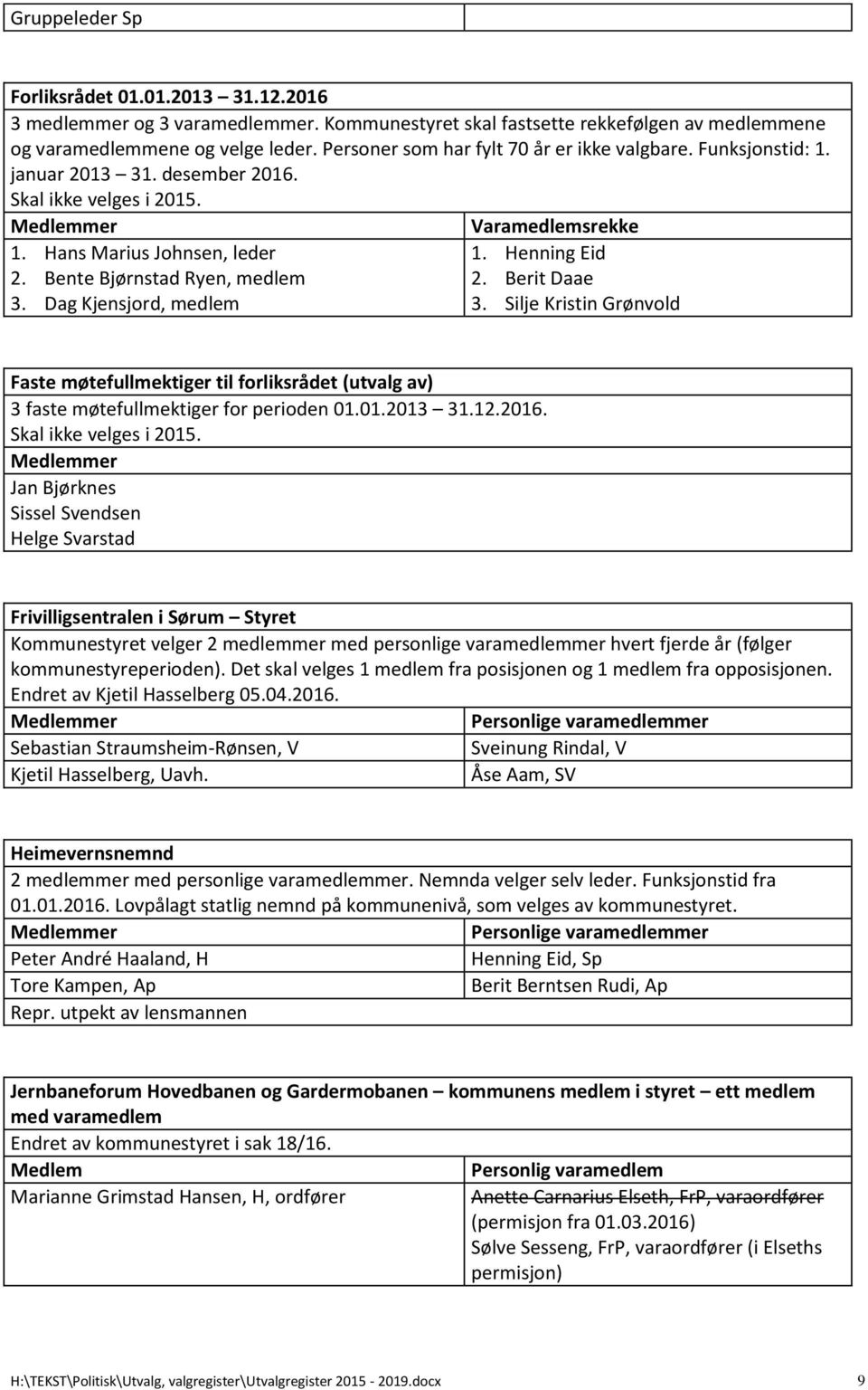 Dag Kjensjord, medlem 1. Henning Eid 2. Berit Daae 3. Silje Kristin Grønvold Faste møtefullmektiger til forliksrådet (utvalg av) 3 faste møtefullmektiger for perioden 01.01.2013 31.12.2016.