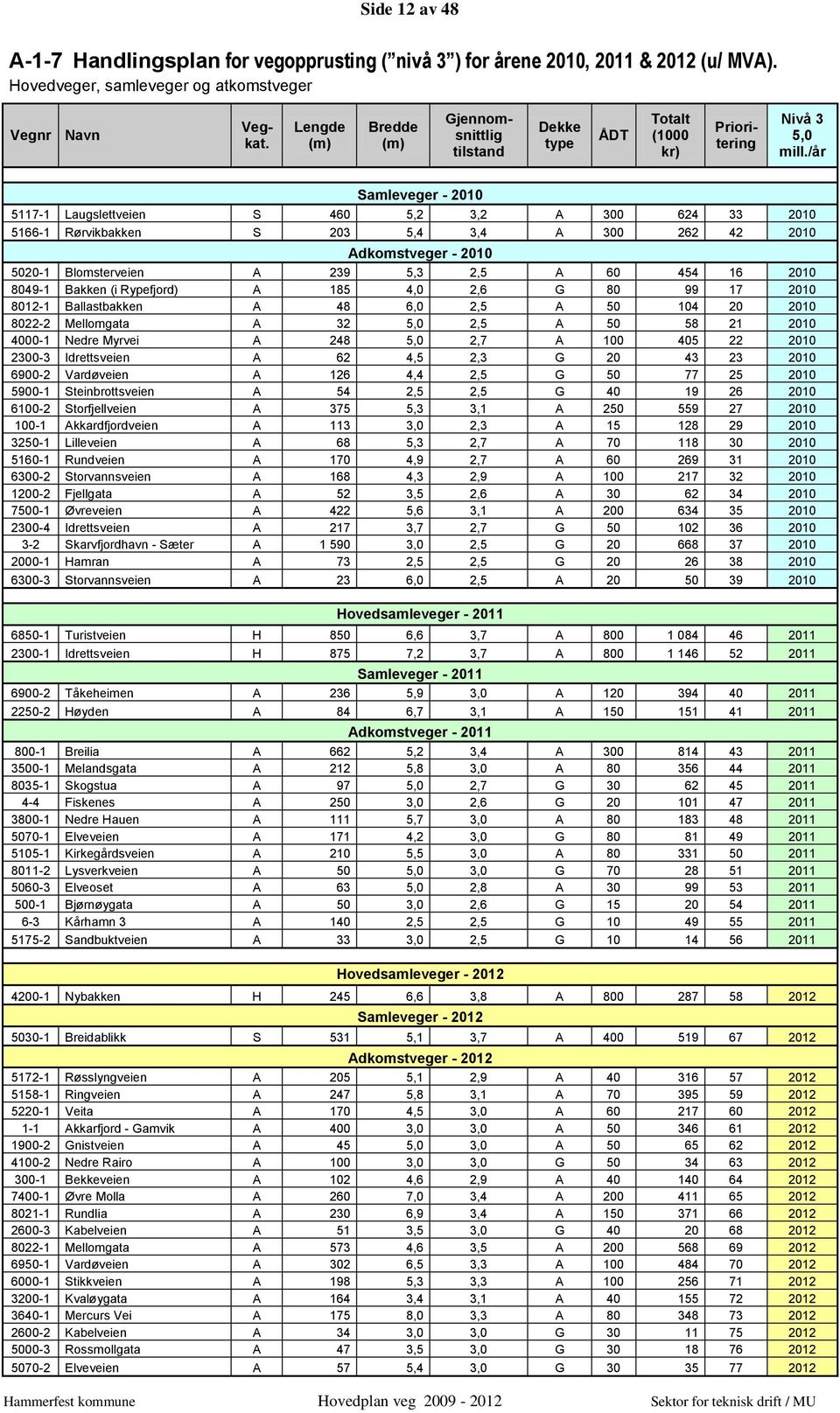 /år Samleveger - 2010 5117-1 Laugslettveien S 460 5,2 3,2 A 300 624 33 2010 5166-1 Rørvikbakken S 203 5,4 3,4 A 300 262 42 2010 Adkomstveger - 2010 5020-1 Blomsterveien A 239 5,3 2,5 A 60 454 16 2010