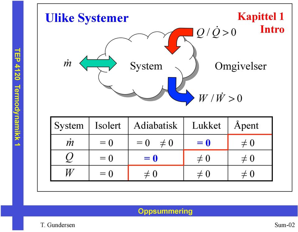 System Isolert Adiabatisk Lukket Åpent m