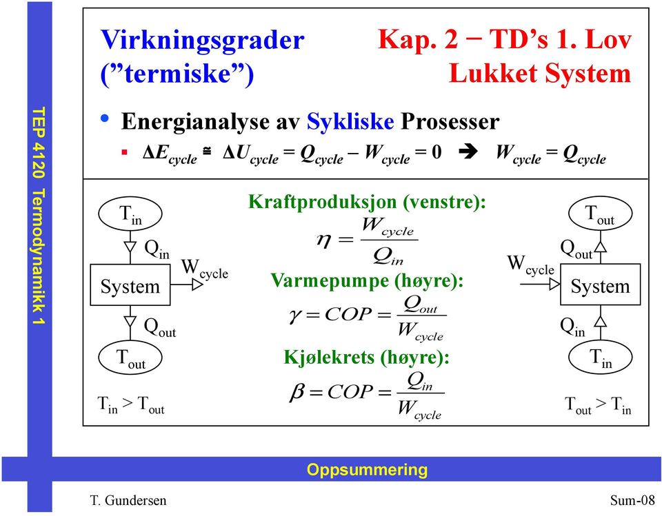 cycle = Q cycle T in Q in System Q out T out T in > T out W cycle Kraftproduksjon (venstre):