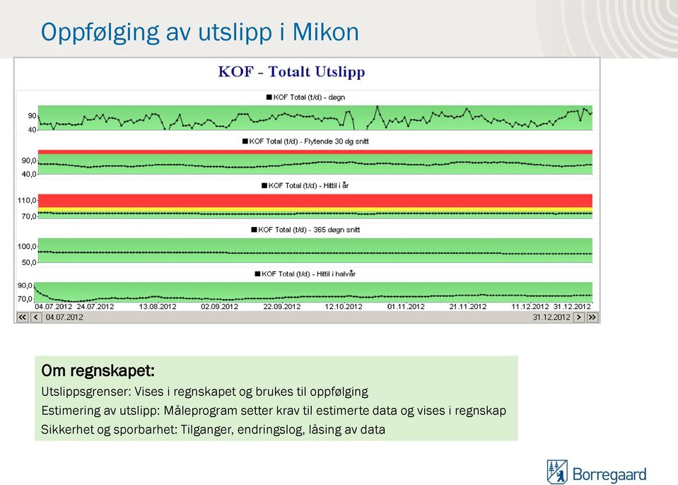 utslipp: Måleprogram setter krav til estimerte data og vises i