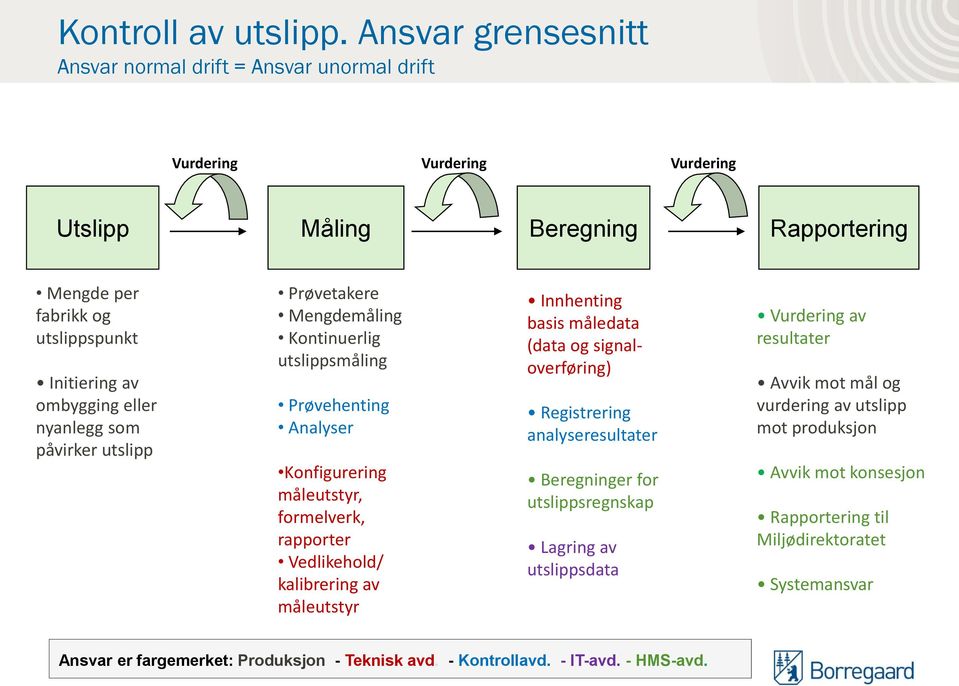 eller nyanlegg som påvirker utslipp Prøvetakere Mengdemåling Kontinuerlig utslippsmåling Prøvehenting Analyser Konfigurering måleutstyr, formelverk, rapporter Vedlikehold/ kalibrering av