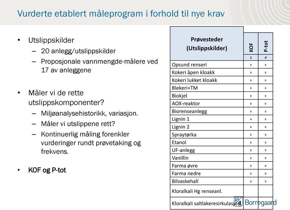 KOF og P-tot Prøvesteder (Utslippskilder) 1 4 Opsund renseri x x Kokeri åpen kloakk x x Kokeri lukket kloakk x x Blekeri+TM x x Biokjel x x AOX-reaktor x x Biorenseanlegg