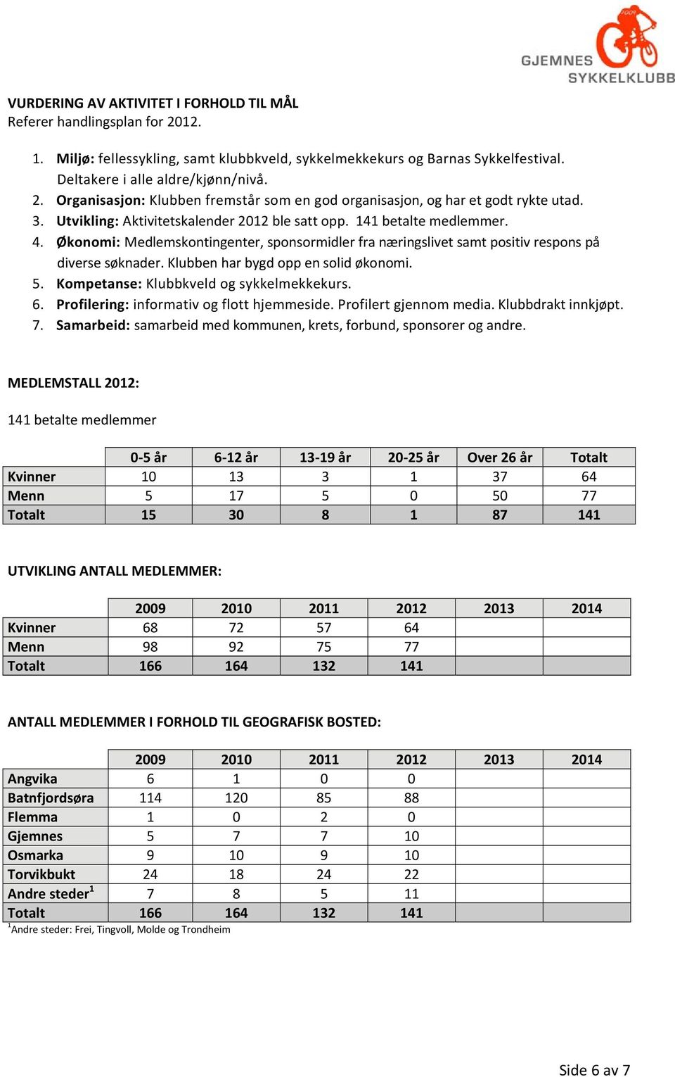 Klubben har bygd opp en solid økonomi. 5. Kompetanse: Klubbkveld og sykkelmekkekurs. 6. Profilering: informativ og flott hjemmeside. Profilert gjennom media. Klubbdrakt innkjøpt. 7.