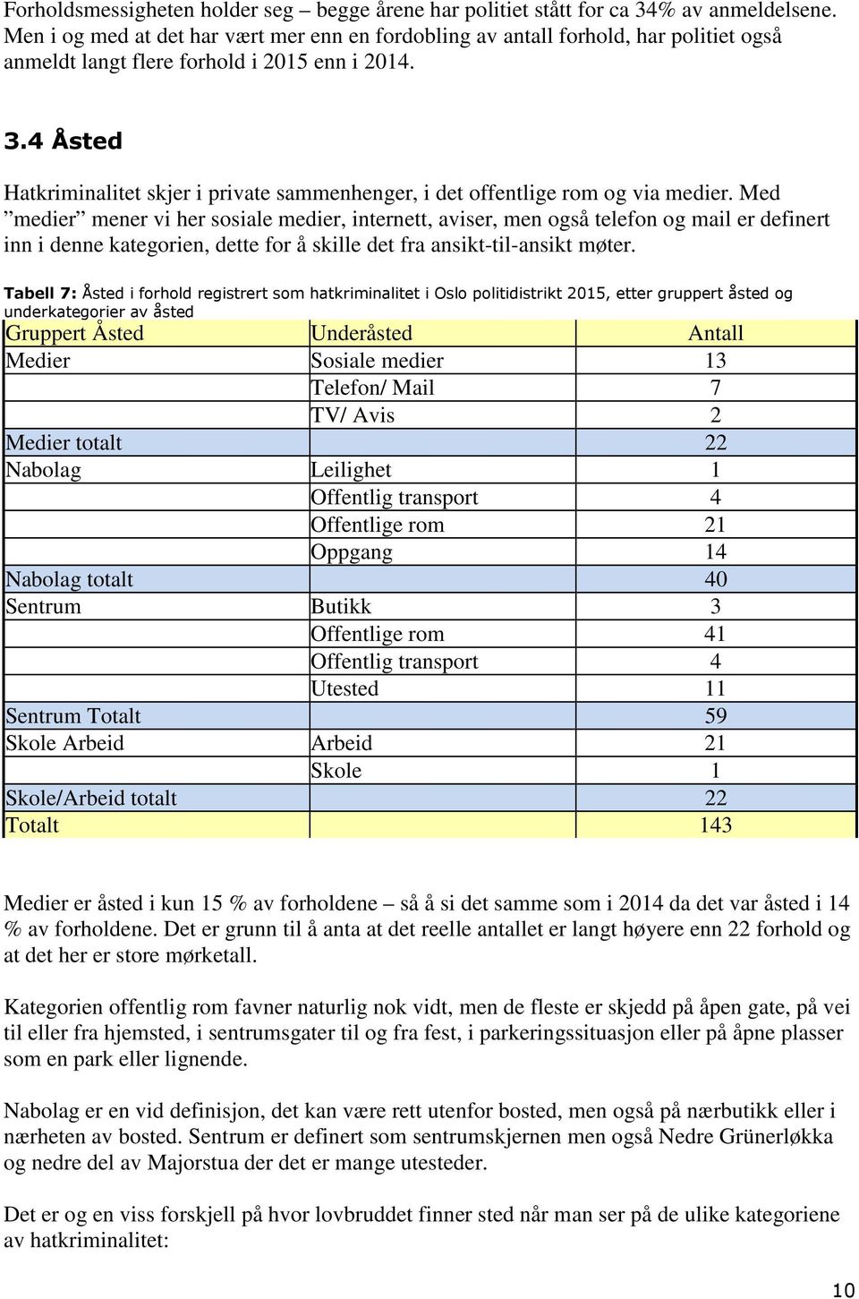 4 Åsted Hatkriminalitet skjer i private sammenhenger, i det offentlige rom og via medier.