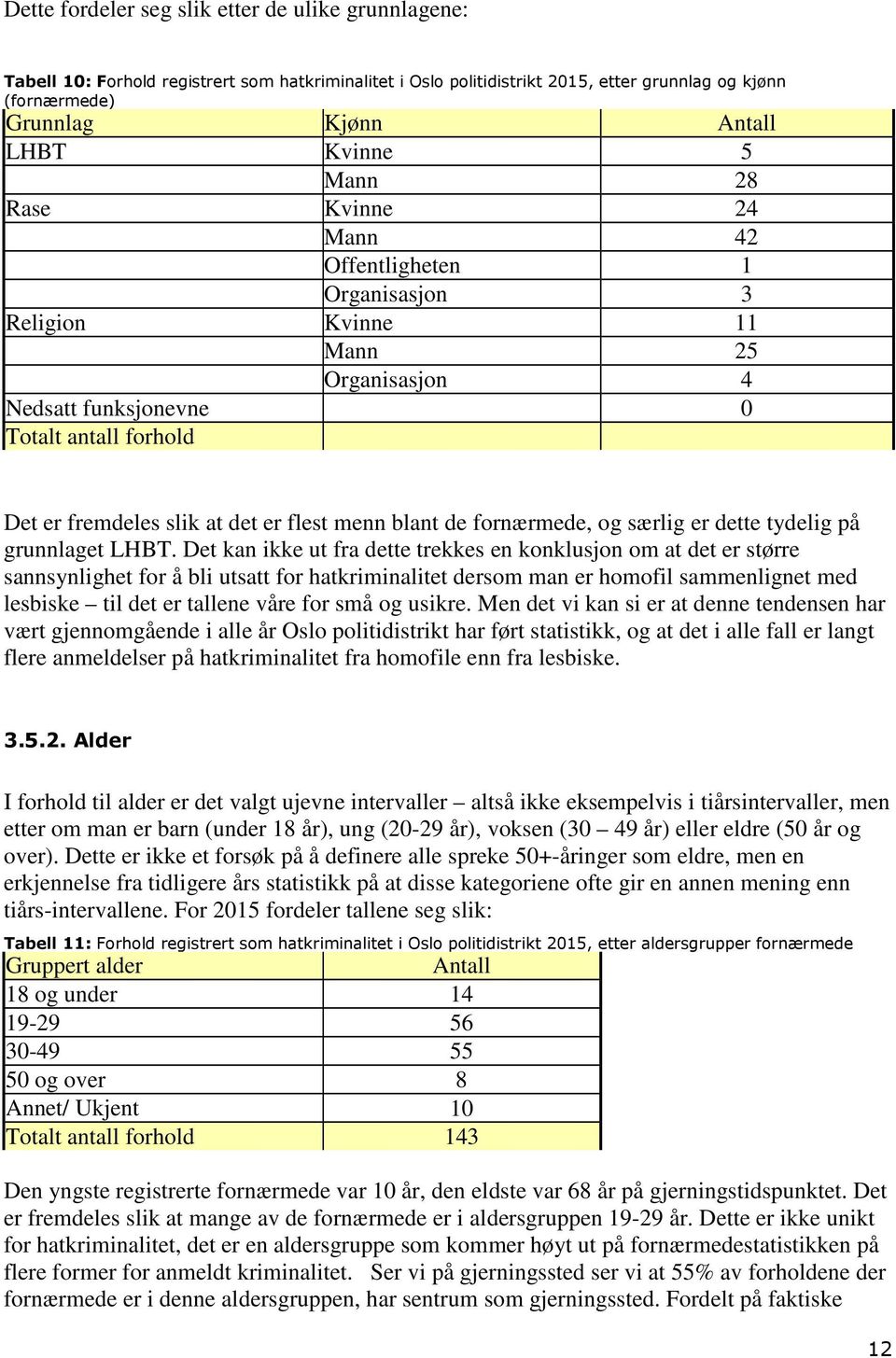 menn blant de fornærmede, og særlig er dette tydelig på grunnlaget LHBT.