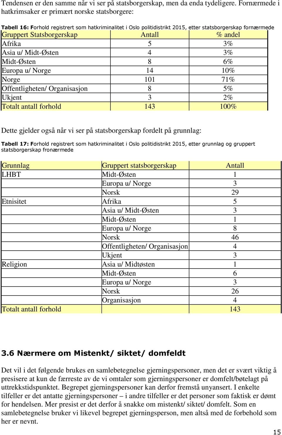 Antall % andel Afrika 5 3% Asia u/ Midt-Østen 4 3% Midt-Østen 8 6% Europa u/ Norge 14 10% Norge 101 71% Offentligheten/ Organisasjon 8 5% Ukjent 3 2% Totalt antall forhold 143 100% Dette gjelder også