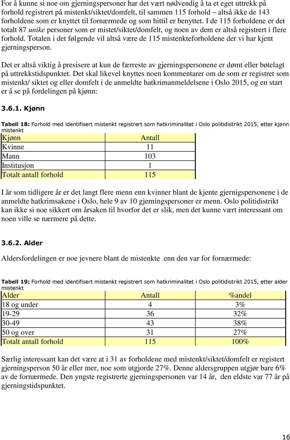 Totalen i det følgende vil altså være de 115 mistenkteforholdene der vi har kjent gjerningsperson.