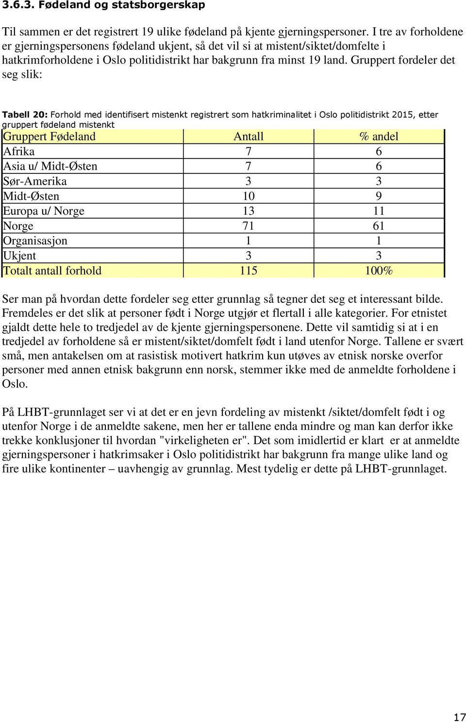 Gruppert fordeler det seg slik: Tabell 20: Forhold med identifisert mistenkt registrert som hatkriminalitet i Oslo politidistrikt 2015, etter gruppert fødeland mistenkt Gruppert Fødeland Antall %