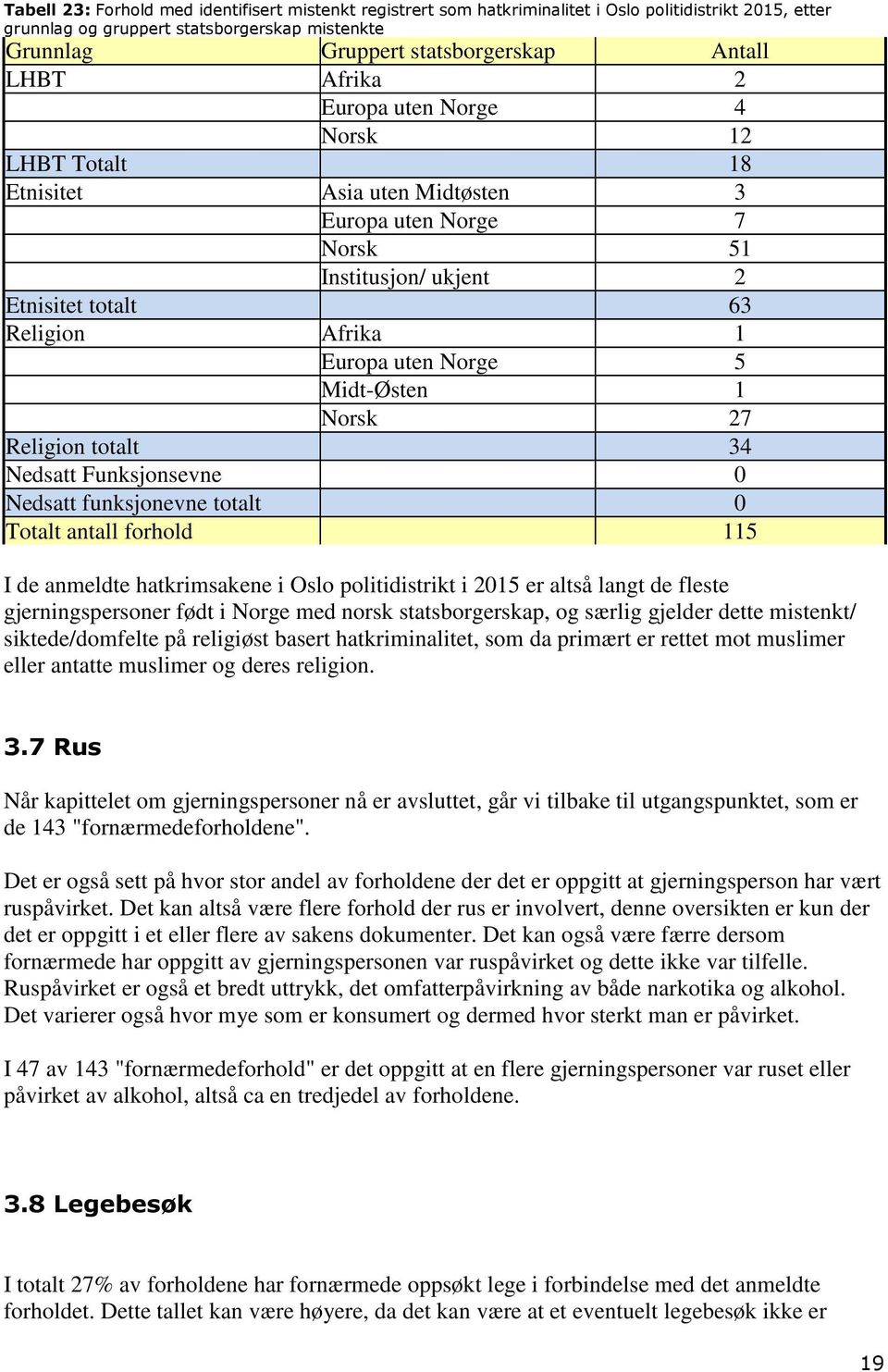 Midt-Østen 1 Norsk 27 Religion totalt 34 Nedsatt Funksjonsevne 0 Nedsatt funksjonevne totalt 0 Totalt antall forhold 115 I de anmeldte hatkrimsakene i Oslo politidistrikt i 2015 er altså langt de