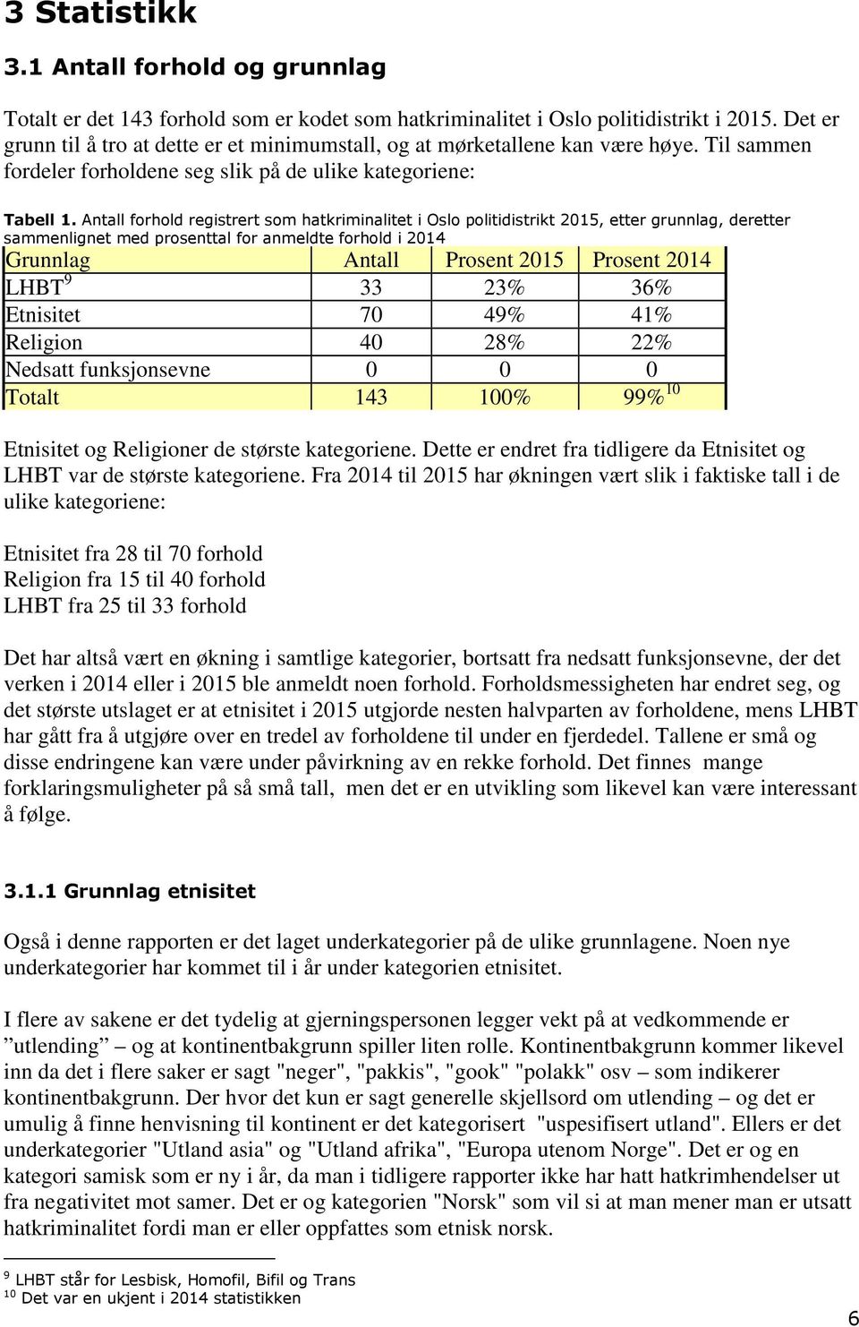 Antall forhold registrert som hatkriminalitet i Oslo politidistrikt 2015, etter grunnlag, deretter sammenlignet med prosenttal for anmeldte forhold i 2014 Grunnlag Antall Prosent 2015 Prosent 2014